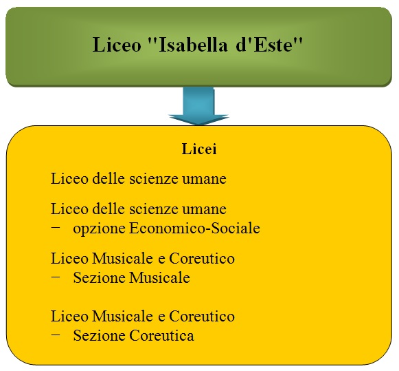 Offerta formativa Liceo "Isabella d'Este"